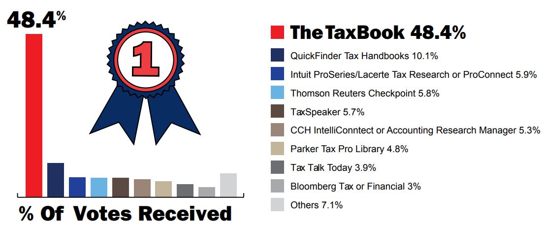Chart showing voting results